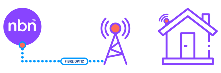 UNIVOX NBN Fixed Wireless (FW) Connectivity